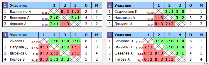результаты турнира Макс-169 в ТТL-Савеловская 